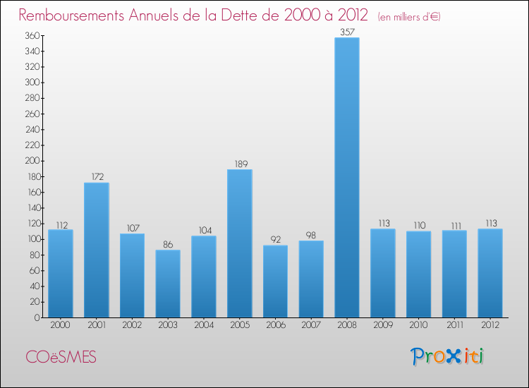 Evolution de l'annuité de la dette pour la commune de COëSMES de 2000 à 2012 Annuités de la dette pour COëSMES de 2000 à 2012
