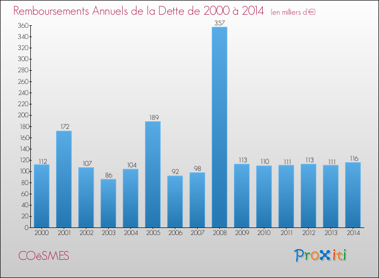 Evolution de l'annuité de la dette pour la commune de COëSMES de 2000 à 2014 Annuités de la dette pour COëSMES de 2000 à 2014
