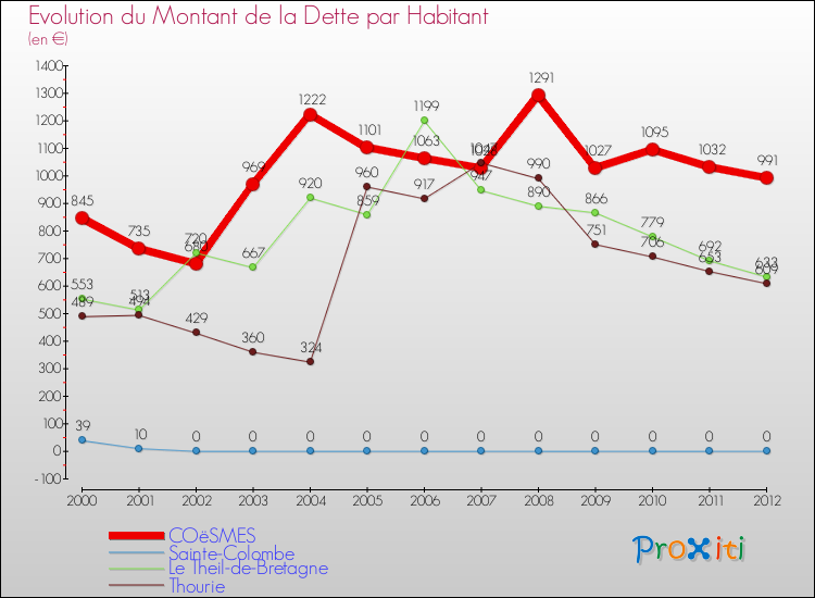Evolution de la dette par habitant pour la commune de COëSMES et les communes proches de 2000 à 2012 Comparaison de la dette par habitant pour COëSMES et les communes voisines de 2000 à 2012