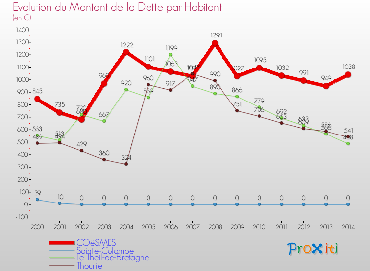 Evolution de la dette par habitant pour la commune de COëSMES et les communes proches de 2000 à 2014 Comparaison de la dette par habitant pour COëSMES et les communes voisines de 2000 à 2014