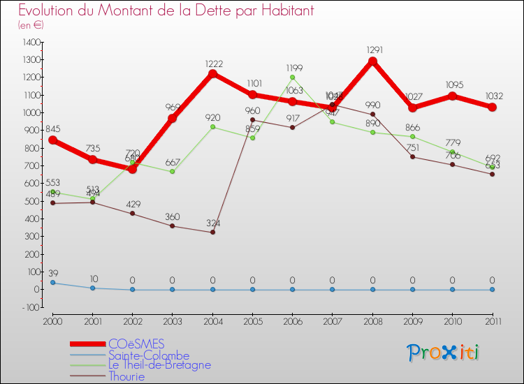 Evolution de la dette par habitant pour la commune de COëSMES et les communes proches Comparaison de la dette par habitant pour COëSMES et les communes voisines