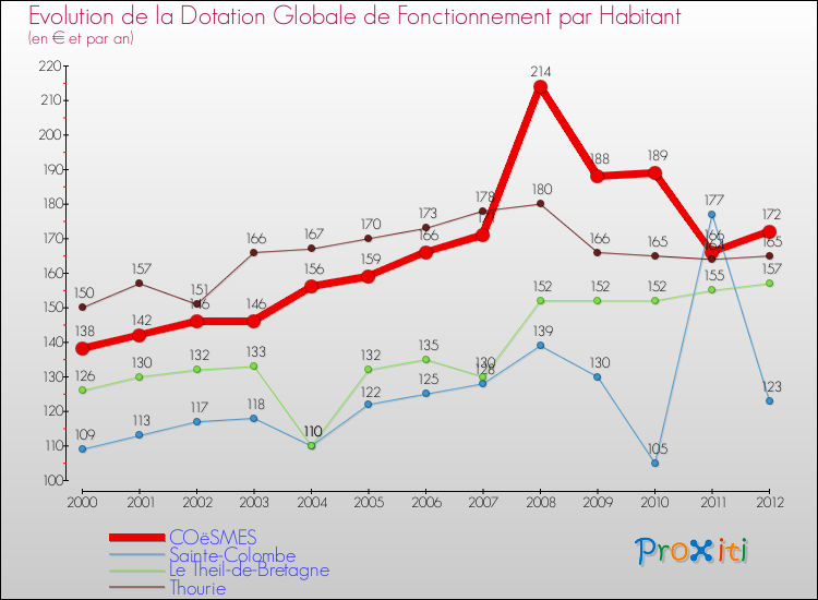 Evolution et montant de la dotation globale de fonctionnement par Habitant pour COëSMES et les communes proches Comparaison des dotations globales de fonctionnement par habitant pour COëSMES et les communes voisines