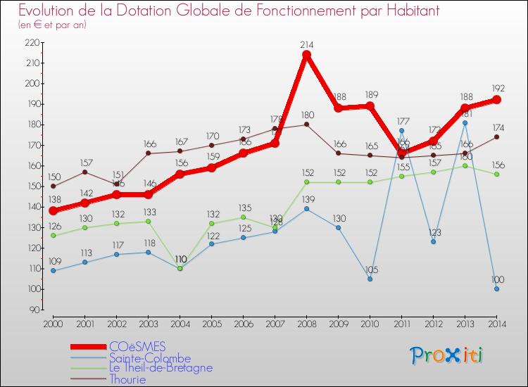 Evolution et montant de la dotation globale de fonctionnement par Habitant pour COëSMES et les communes proches de 2000 à 2014. Comparaison des dotations globales de fonctionnement par habitant pour COëSMES et les communes voisines de 2000 à 2014.