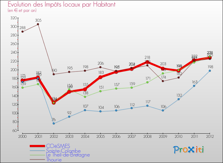 Evolution et montant des impôts locaux par Habitant pour COëSMES et les communes proches Comparaison des impôts locaux par habitant pour COëSMES et les communes voisines