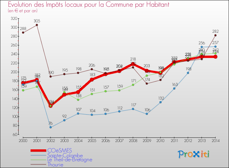 Evolution et montant des impôts locaux par Habitant pour COëSMES et les communes proches de 2000 à 2014 Comparaison des impôts locaux par habitant pour COëSMES et les communes voisines de 2000 à 2014