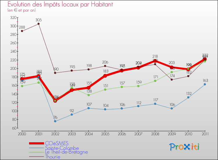 Evolution et montant des impôts locaux par Habitant pour COëSMES et les communes proches Comparaison des impôts locaux par habitant pour COëSMES et les communes voisines