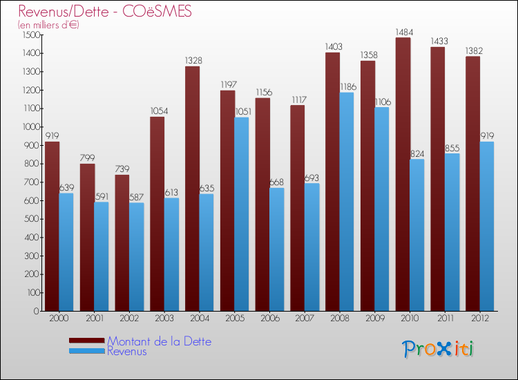 Evolution comparée de la dette et des revenus pour la commune de COëSMES de 2000 à 2012 Comparaison de la dette et des revenus pour COëSMES de 2000 à 2012
