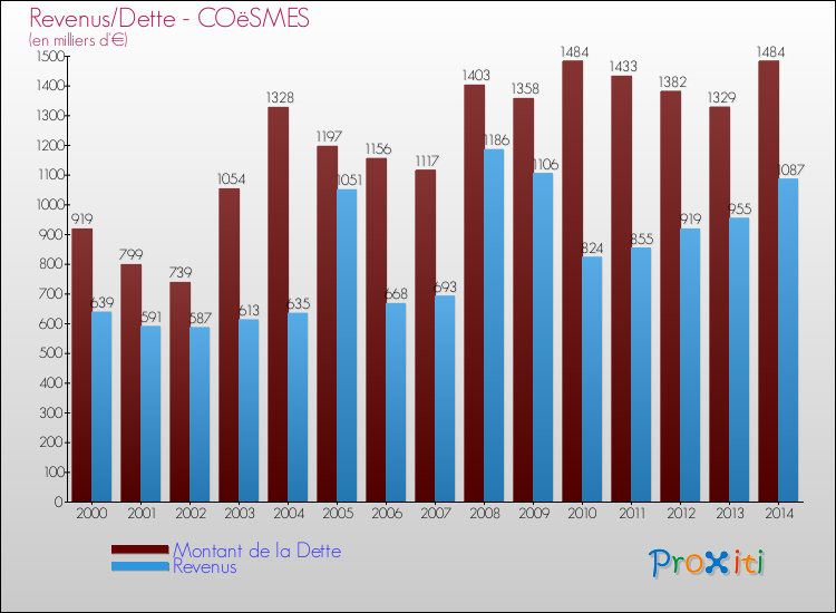 Evolution comparée de la dette et des revenus pour la commune de COëSMES de 2000 à 2014 Comparaison de la dette et des revenus pour COëSMES de 2000 à 2014