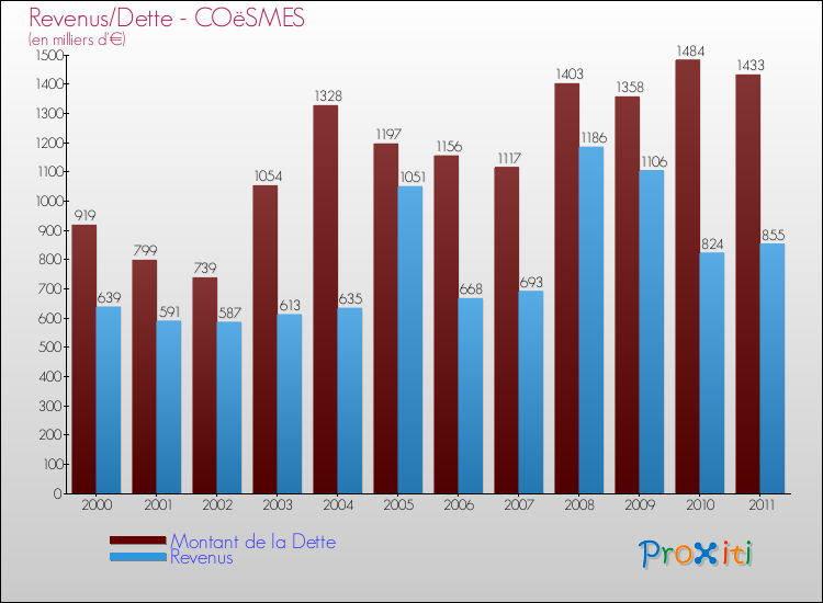 Evolution comparée de la dette et des revenus pour la commune de COëSMES de 2000 à 2011 Comparaison de la dette et des revenus pour COëSMES de 2000 à 2011