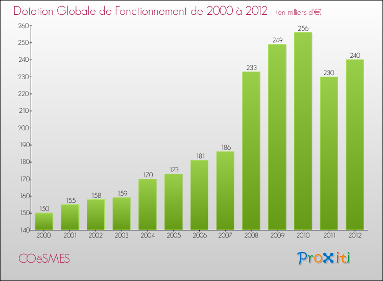 Evolution du montant de la Dotation Globale de Fonctionnement pour la commune de COëSMES de 2000 à 2012 Evolution du montant de la Dotation Globale de Fonctionnement pour COëSMES de 2000 à 2012