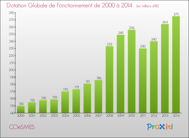 Evolution du montant de la Dotation Globale de Fonctionnement pour la commune de COëSMES de 2000 à 2014 Evolution du montant de la Dotation Globale de Fonctionnement pour COëSMES de 2000 à 2014