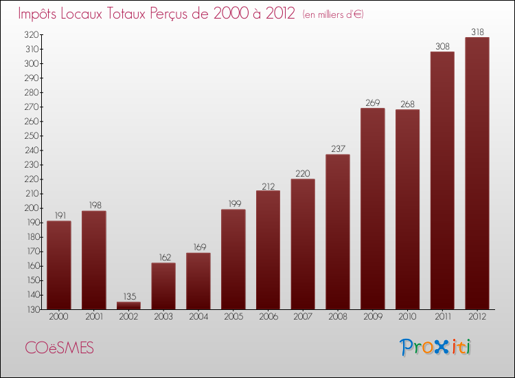 Evolution des Impôts Locaux pour la commune de COëSMES de 2000 à 2012 Evolution des Impôts Locaux pour COëSMES de 2000 à 2012