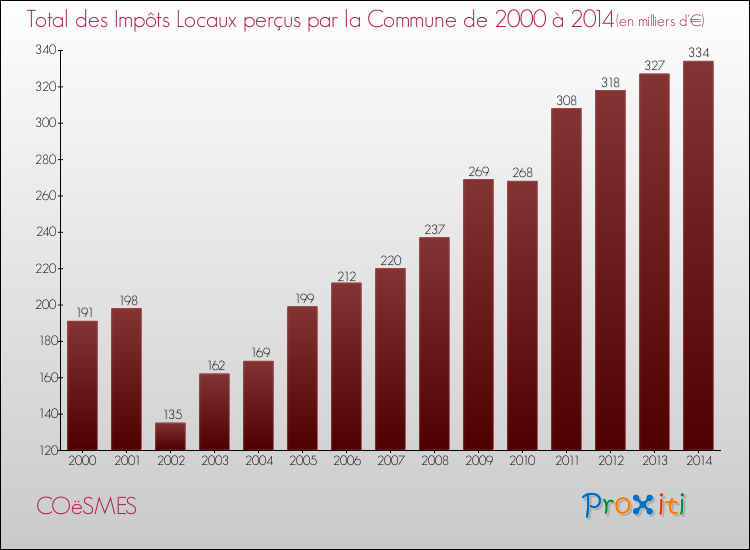 Evolution des Impôts Locaux pour la commune de COëSMES de 2000 à 2014 Evolution des Impôts Locaux pour COëSMES de 2000 à 2014