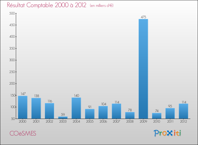 Evolution du résultat comptable pour la commune de COëSMES de 2000 à 2012 Evolution du résultat comptable pour COëSMES de 2000 à 2012