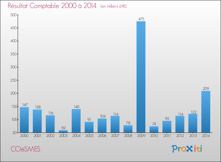 Evolution du résultat comptable pour la commune de COëSMES de 2000 à 2014 Evolution du résultat comptable pour COëSMES de 2000 à 2014