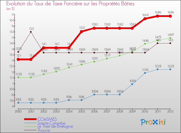 Evolution du taux de la taxe foncière sur le bati pour COëSMES et les communes proches de 2000 à 2012 Comparaison des taux de taxe foncière sur le bati pour COëSMES et les communes voisines de 2000 à 2012