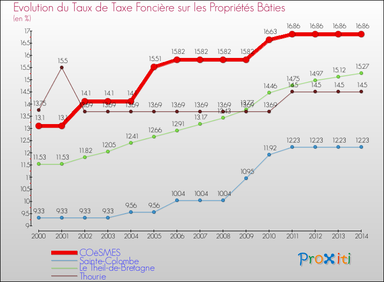 Evolution du taux de la taxe foncière sur le bati pour COëSMES et les communes proches de 2000 à 2014 Comparaison des taux de taxe foncière sur le bati pour COëSMES et les communes voisines de 2000 à 2014