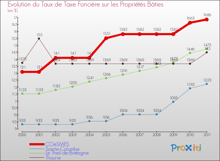 Evolution du taux de la taxe foncière sur le bati pour COëSMES et les communes proches Comparaison des taux de taxe foncière sur le bati pour COëSMES et les communes voisines