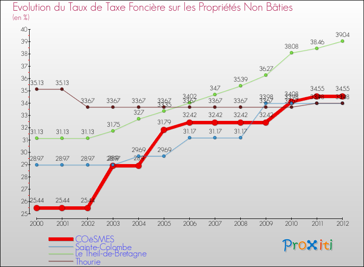 Evolution du taux de la taxe foncière sur les immeubles et terrains non batis pour COëSMES et les communes proches de 2000 à 2012 Comparaison des taux de la taxe foncière sur les immeubles et terrains non batis pour COëSMES et les communes voisines de 2000 à 2012