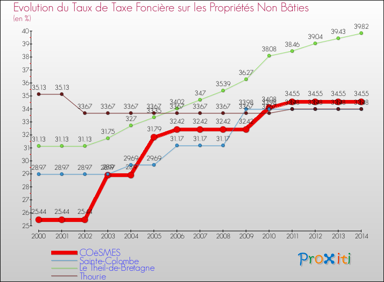 Evolution du taux de la taxe foncière sur les immeubles et terrains non batis pour COëSMES et les communes proches de 2000 à 2014 Comparaison des taux de la taxe foncière sur les immeubles et terrains non batis pour COëSMES et les communes voisines de 2000 à 2014
