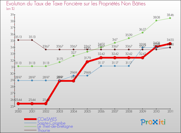 Evolution du taux de la taxe foncière sur les immeubles et terrains non batis pour COëSMES et les communes proches Comparaison des taux de la taxe foncière sur les immeubles et terrains non batis pour COëSMES et les communes voisines