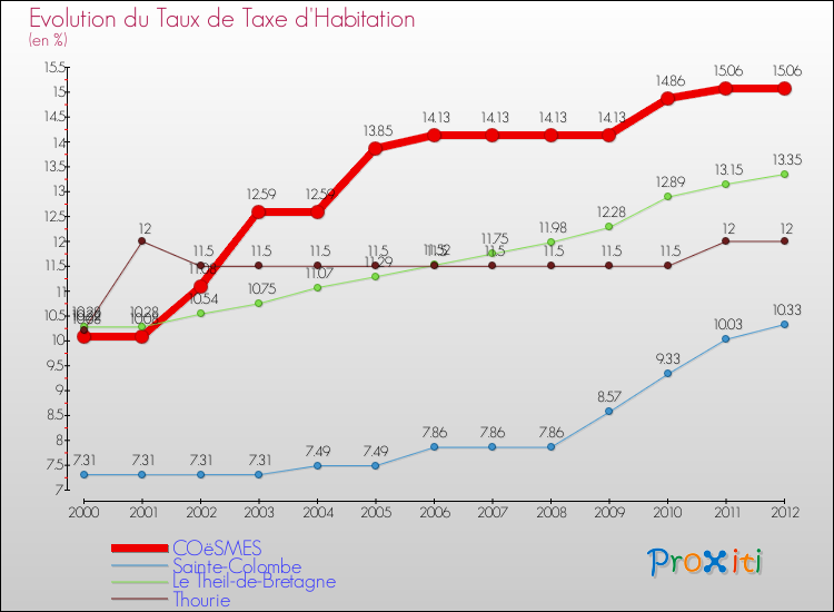 Evolution du taux de la taxe d'habitation pour COëSMES et les communes proches Comparaison des taux de la taxe d'habitation pour COëSMES et les communes voisines