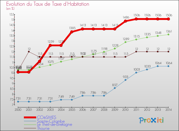 Evolution du taux de la taxe d'habitation pour COëSMES et les communes proches de 2000 à 2014 Comparaison des taux de la taxe d'habitation pour COëSMES et les communes voisines de 2000 à 2014