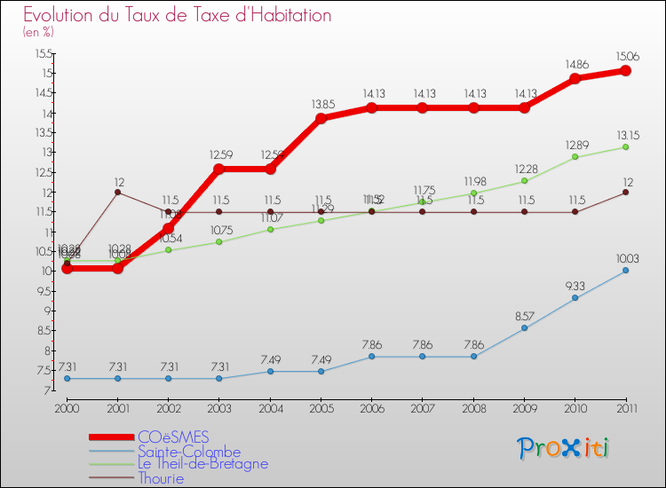 Evolution du taux de la taxe d'habitation pour COëSMES et les communes proches Comparaison des taux de la taxe d'habitation pour COëSMES et les communes voisines