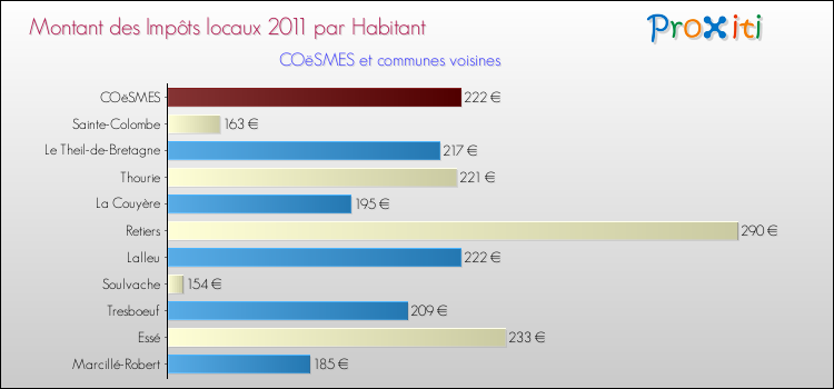 Montant des impôts locaux par Habitant pour COëSMES et les communes proches Comparaison des impôts locaux par habitant pour COëSMES et les communes voisines