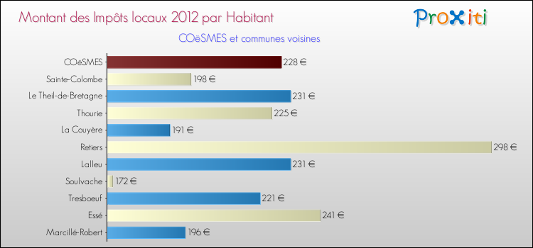 Montant des impôts locaux par Habitant pour COëSMES et les communes proches Comparaison des impôts locaux par habitant pour COëSMES et les communes voisines