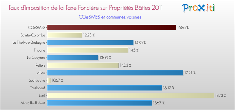 Taux d'imposition de la taxe foncière sur le bati 2011 pour COëSMES et les communes proches Comparaison des taux d'imposition de la taxe foncière sur le bati 2011 pour COëSMES et les communes voisines