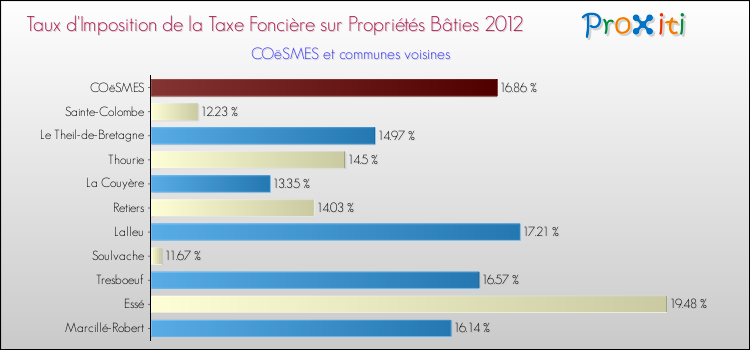 Taux d'imposition de la taxe foncière sur le bati 2012 pour COëSMES et les communes proches Comparaison des taux d'imposition de la taxe foncière sur le bati 2012 pour COëSMES et les communes voisines