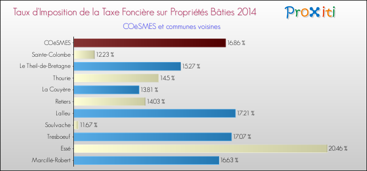 Taux d'imposition de la taxe foncière sur le bati 2014 pour COëSMES et les communes proches Comparaison des taux d'imposition de la taxe foncière sur le bati 2014 pour COëSMES et les communes voisines