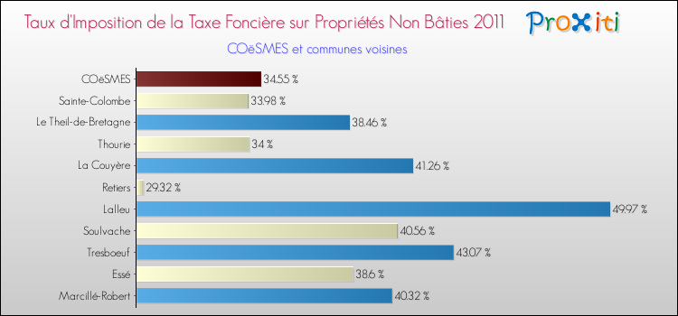 Taux d'imposition de la taxe foncière sur les immeubles et terrains non batis 2011 pour COëSMES et les communes proches Comparaison des taux d'imposition de la taxe foncière sur les immeubles et terrains non batis 2011 pour COëSMES et les communes voisines