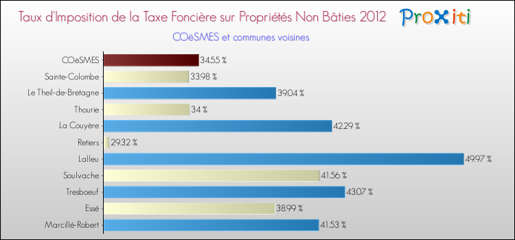Taux d'imposition de la taxe foncière sur les immeubles et terrains non batis 2012 pour COëSMES et les communes proches Comparaison des taux d'imposition de la taxe foncière sur les immeubles et terrains non batis 2012 pour COëSMES et les communes voisines