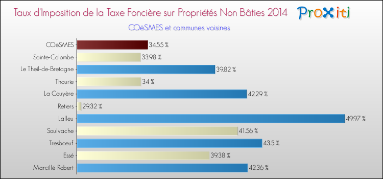 Taux d'imposition de la taxe foncière sur les immeubles et terrains non batis 2014 pour COëSMES et les communes proches Comparaison des taux d'imposition de la taxe foncière sur les immeubles et terrains non batis 2014 pour COëSMES et les communes voisines