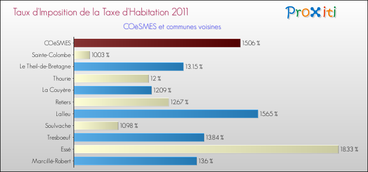Taux d'imposition de la taxe d'habitation 2011 pour COëSMES et les communes proches Comparaison des taux d'imposition de la taxe d'habitation 2011 pour COëSMES et les communes voisines