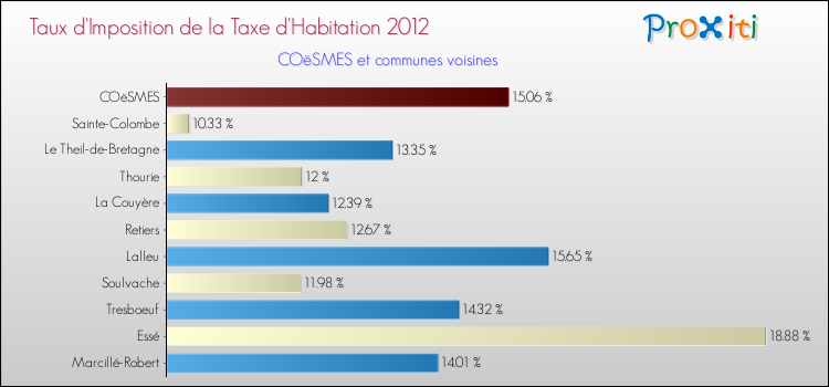 Taux d'imposition de la taxe d'habitation 2012 pour COëSMES et les communes proches Comparaison des taux d'imposition de la taxe d'habitation 2012 pour COëSMES et les communes voisines
