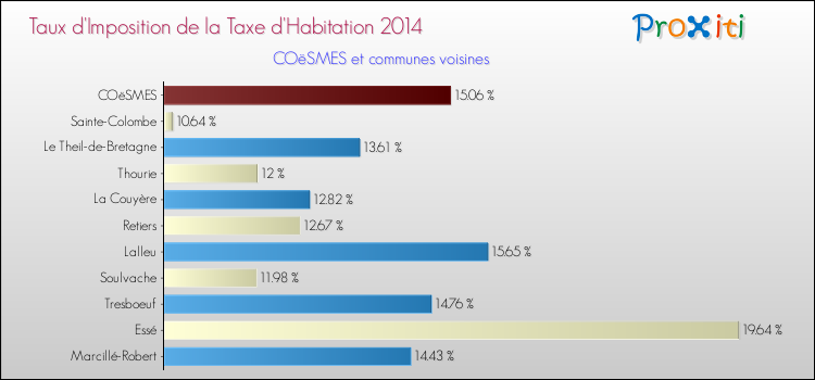 Taux d'imposition de la taxe d'habitation 2014 pour COëSMES et les communes proches Comparaison des taux d'imposition de la taxe d'habitation 2014 pour COëSMES et les communes voisines