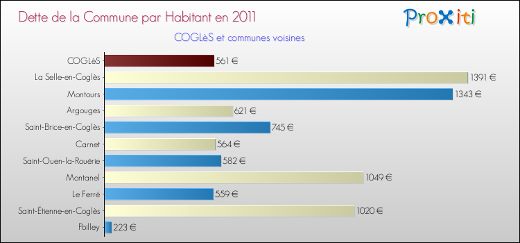 Dette par habitant de la commune en 2011 pour COGLèS et les communes proches Comparaison de la dette par habitant de la commune en 2011 pour COGLèS et les communes voisines