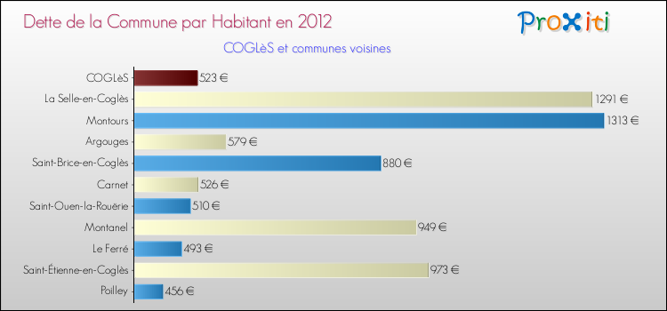 Dette par habitant de la commune en 2012 pour COGLèS et les communes proches Comparaison de la dette par habitant de la commune en 2012 pour COGLèS et les communes voisines