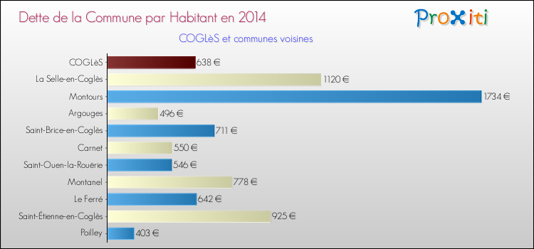 Dette par habitant de la commune en 2014 pour COGLèS et les communes proches Comparaison de la dette par habitant de la commune en 2014 pour COGLèS et les communes voisines