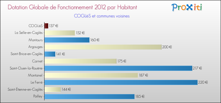 Montant des dotations globales de fonctionnement DGF par Habitant pour COGLèS et les communes proches Comparaison des des dotations globales de fonctionnement DGF par habitant pour COGLèS et les communes voisines