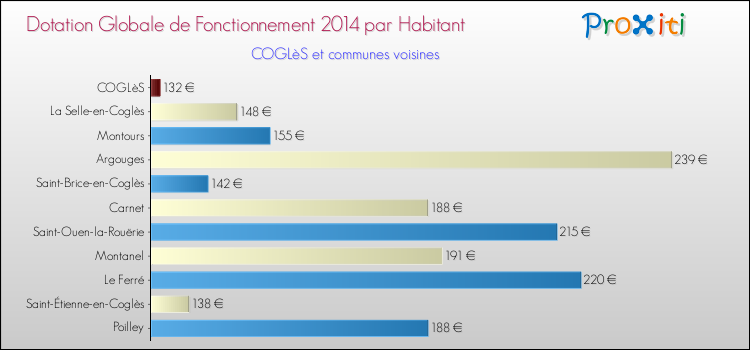 Montant des dotations globales de fonctionnement DGF par Habitant pour COGLèS et les communes proches en 2014. Comparaison des des dotations globales de fonctionnement DGF par habitant pour COGLèS et les communes voisines en 2014.