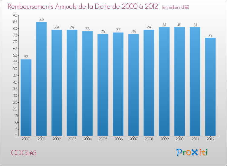 Evolution de l'annuité de la dette pour la commune de COGLèS de 2000 à 2012 Annuités de la dette pour COGLèS de 2000 à 2012