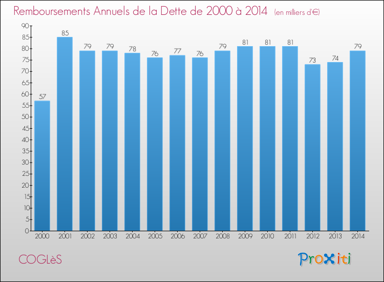 Evolution de l'annuité de la dette pour la commune de COGLèS de 2000 à 2014 Annuités de la dette pour COGLèS de 2000 à 2014