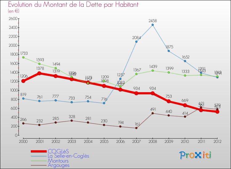 Evolution de la dette par habitant pour la commune de COGLèS et les communes proches de 2000 à 2012 Comparaison de la dette par habitant pour COGLèS et les communes voisines de 2000 à 2012