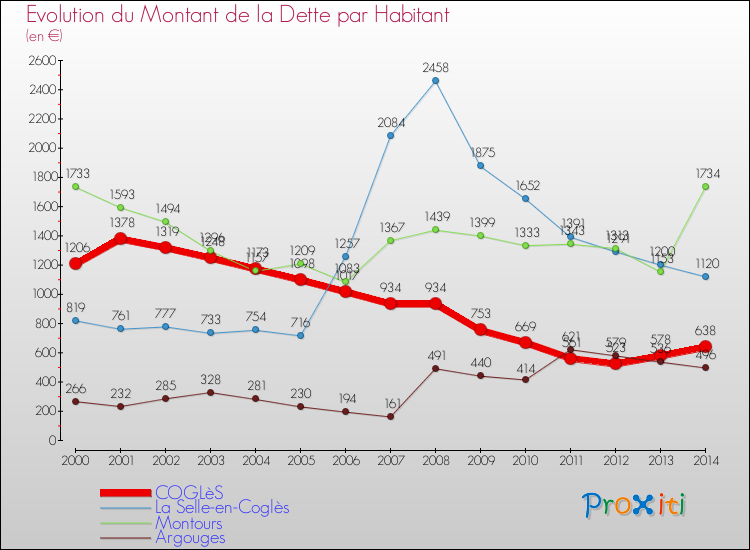 Evolution de la dette par habitant pour la commune de COGLèS et les communes proches de 2000 à 2014 Comparaison de la dette par habitant pour COGLèS et les communes voisines de 2000 à 2014