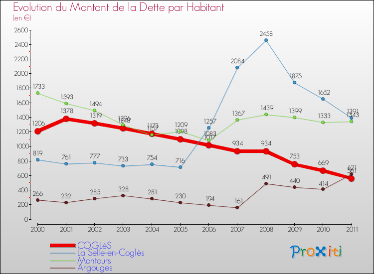 Evolution de la dette par habitant pour la commune de COGLèS et les communes proches Comparaison de la dette par habitant pour COGLèS et les communes voisines