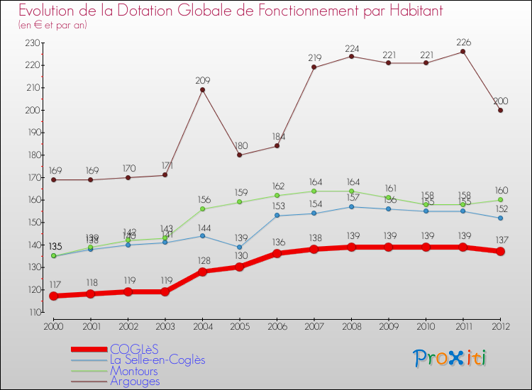 Evolution et montant de la dotation globale de fonctionnement par Habitant pour COGLèS et les communes proches Comparaison des dotations globales de fonctionnement par habitant pour COGLèS et les communes voisines